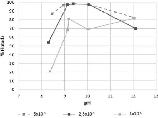 Figura 9 - Recuperação da smithsonita em função do pH para oleato de sódio em diferentes concentrações  (adaptado de ARAÚJO, 2016) 