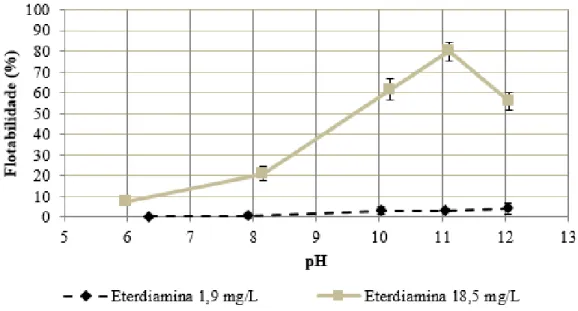 Figura 12 - Flotabilidade da smithsonita utilizando eterdiamina como coletor em diferentes dosagens e pH  (adaptado de SOUZA, 2018) 