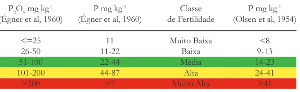Tabela 1 - Classes de fertilidade em P do solo