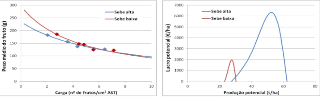 Figura 2 – Expressão do peso médio do fruto e do rendimento em função da carga (produção), em  dois pomares com diferentes alturas da sebe