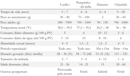 Tabela 1.  Características  fisiológicas  e  reprodutivas  de  alguns  dos  novos  animais  de  companhia  (Poissonnet, 2004)