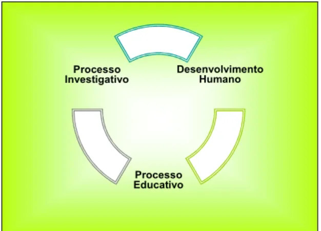 Ilustração I.2 – Inter-relação entre educação, ciência e  desenvolvimento humano.