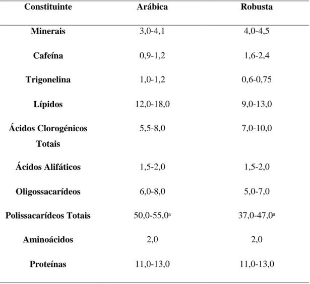 Tabela  1  -  Composição  Média  (%  peso  seco)  dos  Grãos  de  Café  Verde  Arábicas  e  Robustas (Macrae