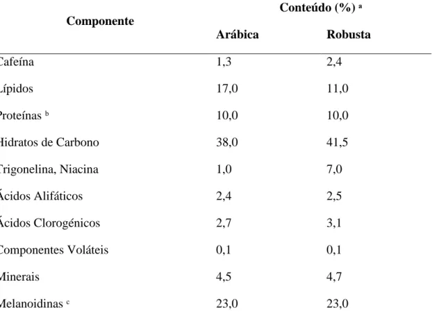 Tabela 2 – Composição do Café Torrado (para um grau médio de torra) (Belitz, 2004). 