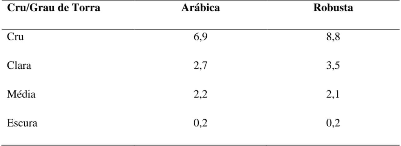 Tabela 4 – Conteúdo de Ácidos Clorogénicos (%), em Função do Grau de Torra (Farah  et al., 2005) 