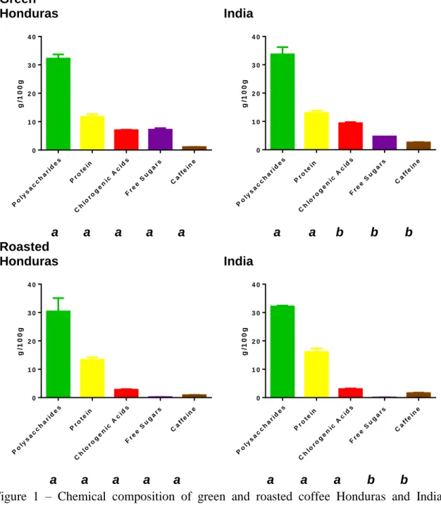 Figure  1  –  Chemical  composition  of  green  and  roasted  coffee  Honduras  and  India  Coffees