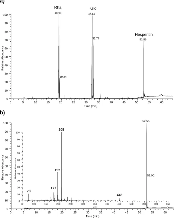 Figure S6 – Chromatograms of a) products of hesperidin methanolysis after silylation and  b) hesperetin after silylation