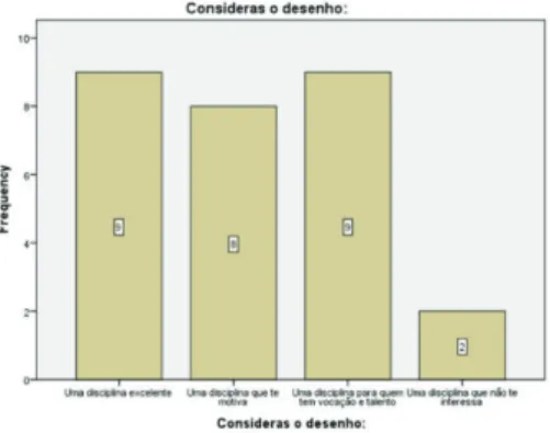 Gráfico 5 – Distribuição da importância da disciplina do desenho. 