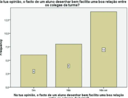 Gráfico 9 - Distribuição sobre a importância do desenho como facilitador de boa relação entre colegas