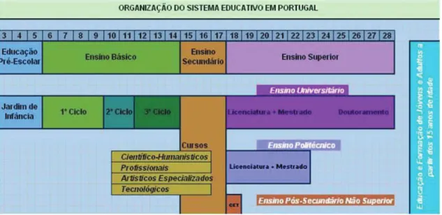 Figura 1 - Organigrama do Sistema Educativo Português por níveis de Ensino (http://emcadalugarumaideia.blogspot.pt/2014) 