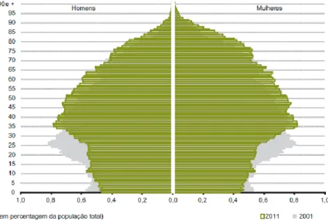 Figura 4 - Pirâmide etária, Portugal, 2001 e 2011 (Fonte: INE, I.P., Censos 2001 e 2011) 