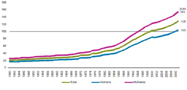 Figura 6 - Índice de Envelhecimento por sexo, Portugal, 1940 – 2011 (Fonte: INE, I.P., Estatísticas  Demográficas 2012) 