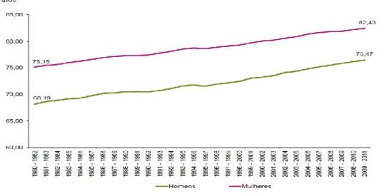 Figura 8 - Esperança média de vida à nascença por sexo, Portugal, 1980-1982 a 2009-2011  