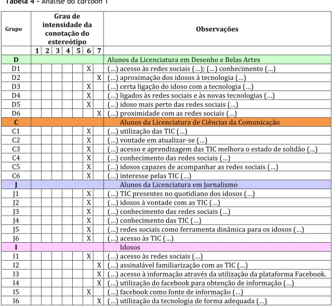 Tabela 4 - Análise do cartoon 1  Grupo  Grau de  intensidade da  conotação do  estereótipo  Observações  1  2  3  4  5  6  7 