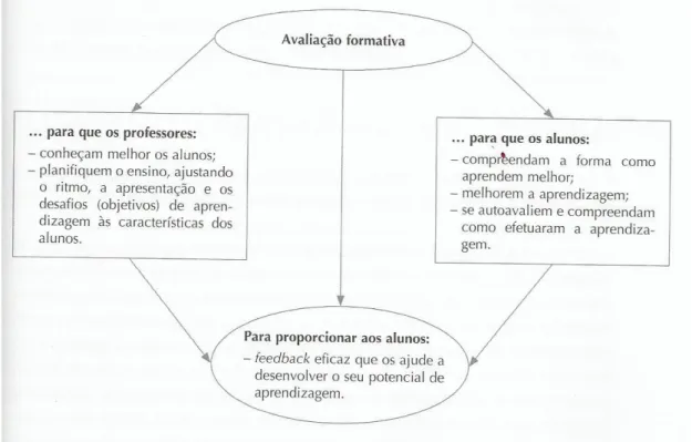 Figura 2. Avaliação formativa (Lopes e Silva, 2012:5) 
