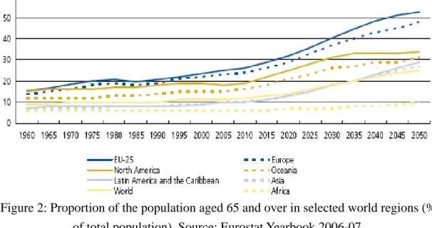 Figure 2: Proportion of the population aged 65 and over in selected world regions (% 
