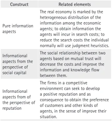 Table 1. The three constructs elicited a information asymmetry.