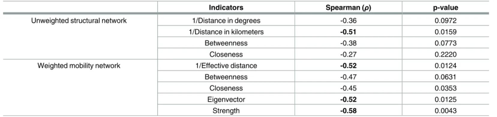 Table 1. Spearman correlation between time to dengue establishment (T 3 ) and centrality indicators.