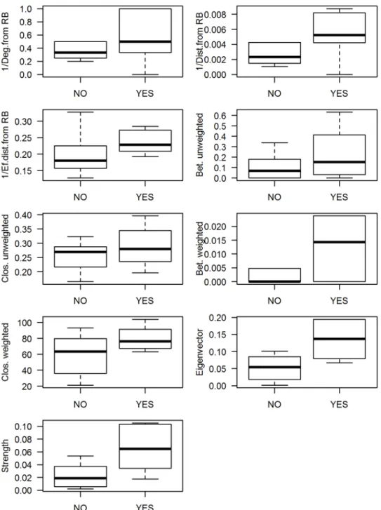 Fig 6. Centrality measures and dengue establishment. Boxplots comparing the network descriptors of municipalities that witnessed dengue establishment during the study period and those which did not (Yes/No).