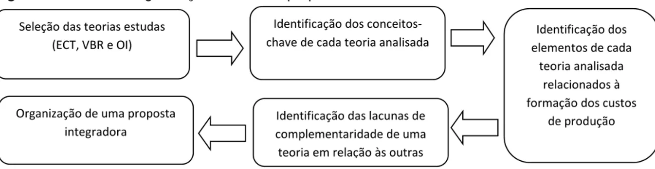 Figura 1- Passos de organização do modelo proposto 