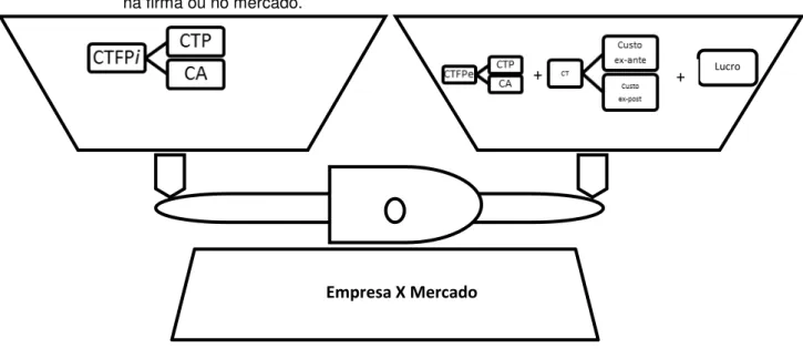 Figura 4-  Esquema representativo da comparação entre o custo de se realizar determinada atividade  na firma ou no mercado