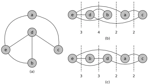 Figura 1 – (a) Grafo G com cinco vértices e seis arestas. (b) Ordem de rotulação π dos vértices do grafo G com as correspondentes larguras de cortes
