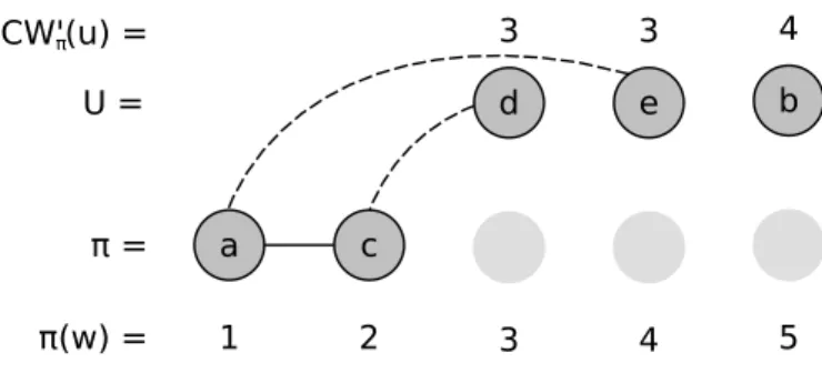 Figura 4 – CW π ′ (u) é o custo de inserir cada vértice que está fora da solução (u ∈ U ), π é a solução parcial construída pelo método de solução inicial e π(w) é a posição de cada vértice presente na solução