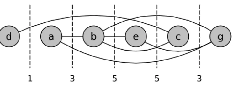 Figura 5 – Grafo G com seis vértices e sete arestas disposto na ordem de rotulação π com as correspondentes larguras de cortes.