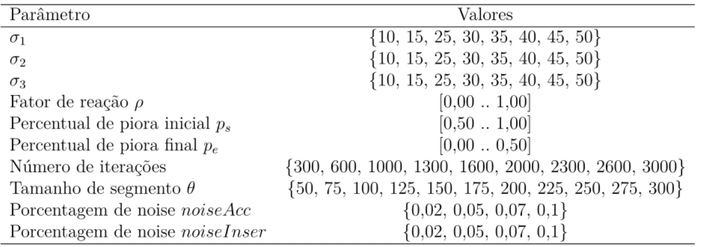 Tabela 1 – Valores considerados pelo irace para cada parâmetro.