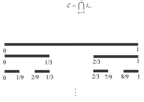 Figura 1: Construção do Conjunto de Cantor