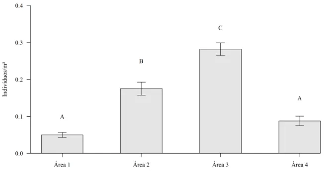 Figura 4 -  Densidade média de indivíduos de A. glaziovii entre as quatro populações do estudo, Minas Gerais,  Brasil