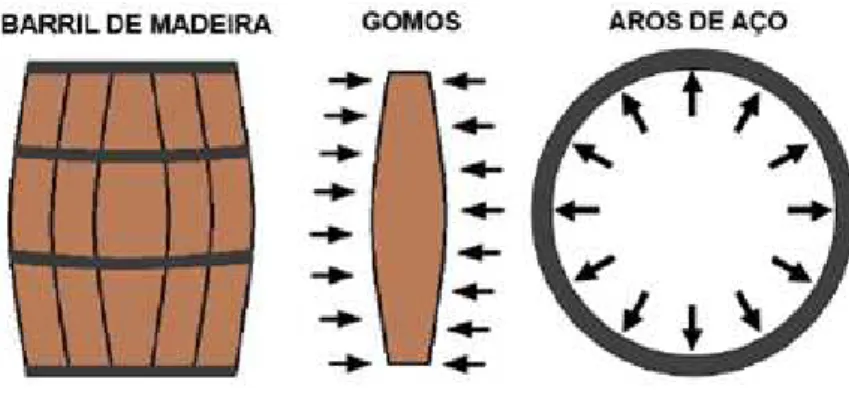 Figura 2.2: Barril de madeira sob ação de protensão circular do aro metálico (Hanai, 2005) 
