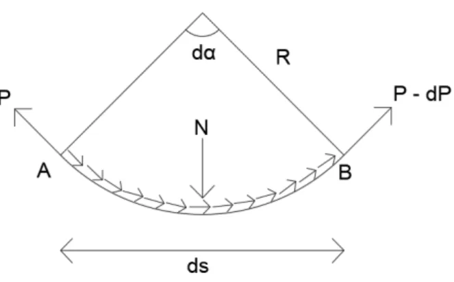 Figura 3.1: Esquema de forças de atrito sob cabo curvo infinitesimal 