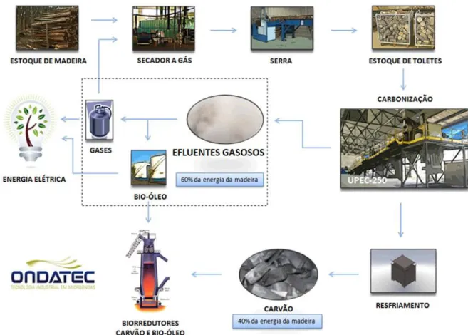 Figura 3.10-Fluxo simplificado do processo de pirólise ONDATEC. Fonte: (Ondatec, 2012)