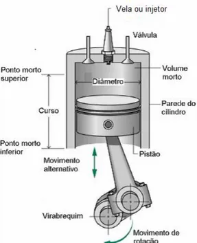 Figura 3.14-  Ilustração do cilindro-pistão de um motor de combustão interna. Fonte: (Costa,  2007)
