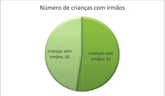 Gráfico 2 - Como podem constatar acima, o número de crianças  com e sem irmãos é quase o mesmo
