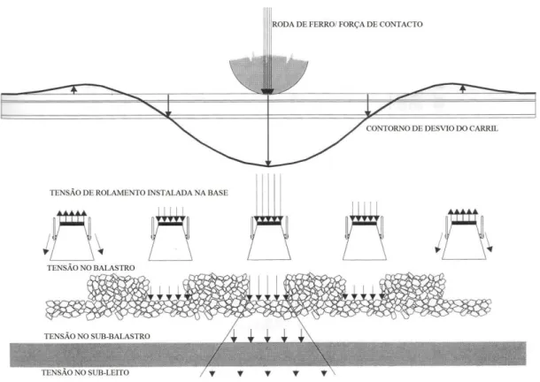 Figura 4. Mecanismo de distribuição de cargas das rodas dos carris e dos carris à  estrutura [Aursudkij (2007)]
