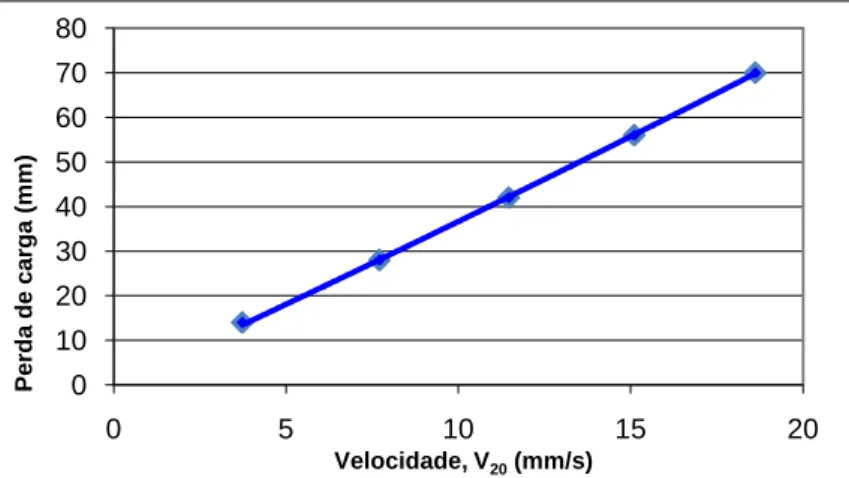 Figura 21. Exemplo  de  representação  gráfica  da  perda  de  carga  em  função  da  velocidade, V 20 