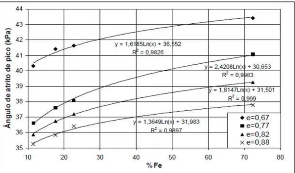 Figura 2.5 – Tendência de correlação entre o teor de ferro e o ângulo de atrito  (Presotti, 2002) 