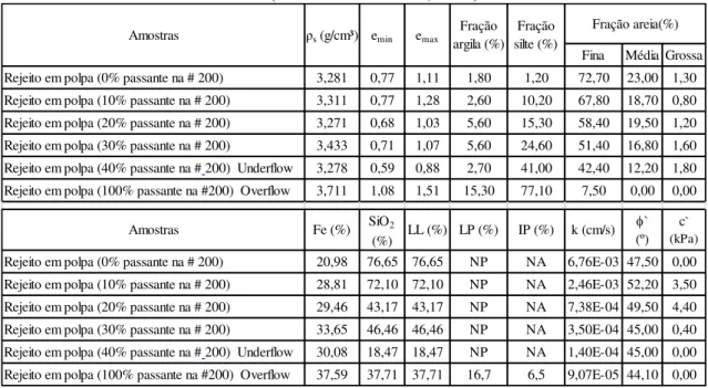 Tabela 2.3  –  Características e propriedades do rejeito de minério de ferro em função do teor de  finos (Modificado de Bossi, 2015) 
