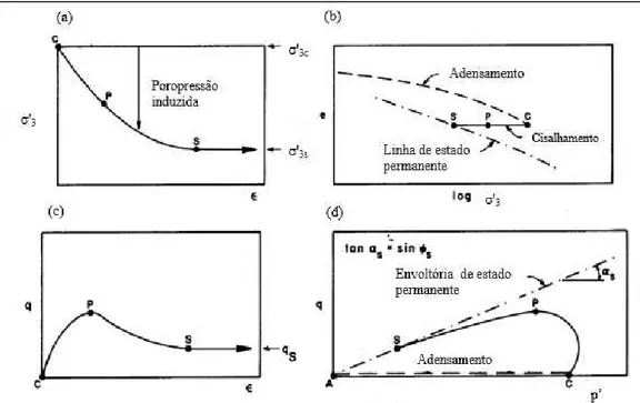 Figura 3.5  –  Ensaios triaxiais não drenados para determinar o estado permanente de deformação  (Modificado de Poulos et al., 1985)