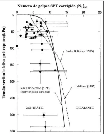 Figura 3.8 – Avaliação da susceptibilidade do solo à liquefação por meio de resultados de  ensaios SPT  (Modificado de Olson, 2001) 
