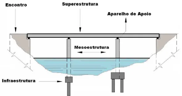 Figura 2.9  –  Elementos de Pontes 