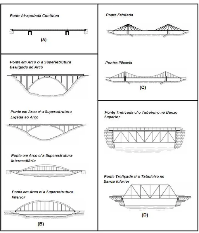 Figura 2.10  –  Diferentes Tipos de Pontes 