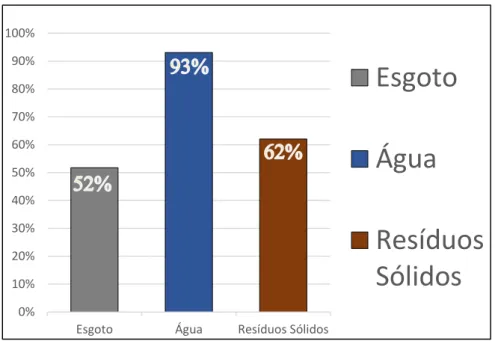 Figura 17: Porcentagens de cobertura dos servições de saneamento básico nos municípios da UPGRH- UPGRH-DO5.