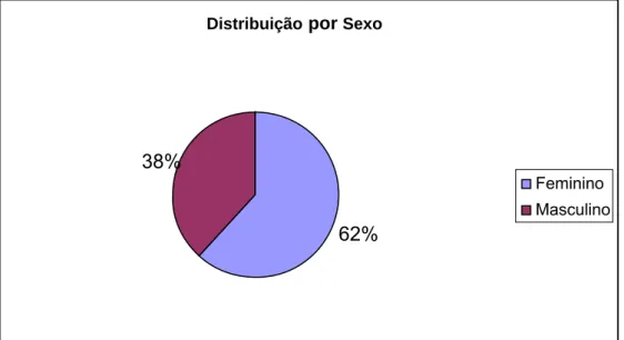 Figura 12 - Distribuição da amostra por sexo