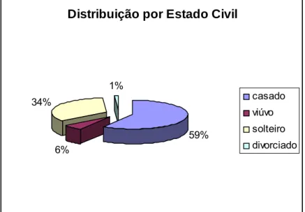 Figura 14 - Distribuição da amostra por Estado civil Distribuição por Grupos de Idade 