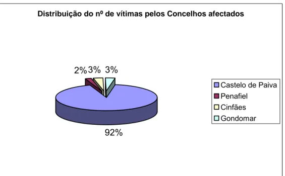 Figura 4 -Distribuição do número de vítimas pelos Concelhos afectados 