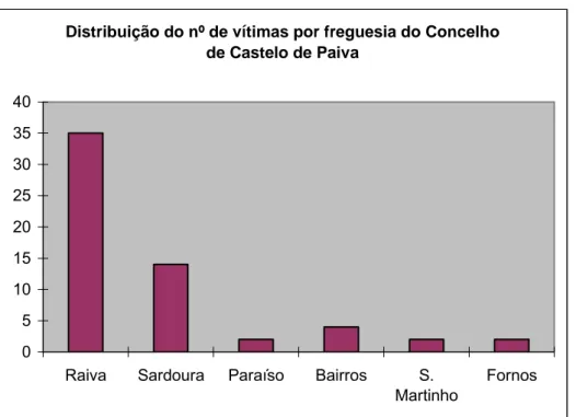 Figura 5 - Distribuição do número de vítimas por freguesia do Concelho de C. Paiva 