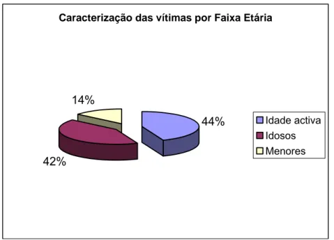 Figura 7 - Distribuição do número de vítimas por faixa etária 